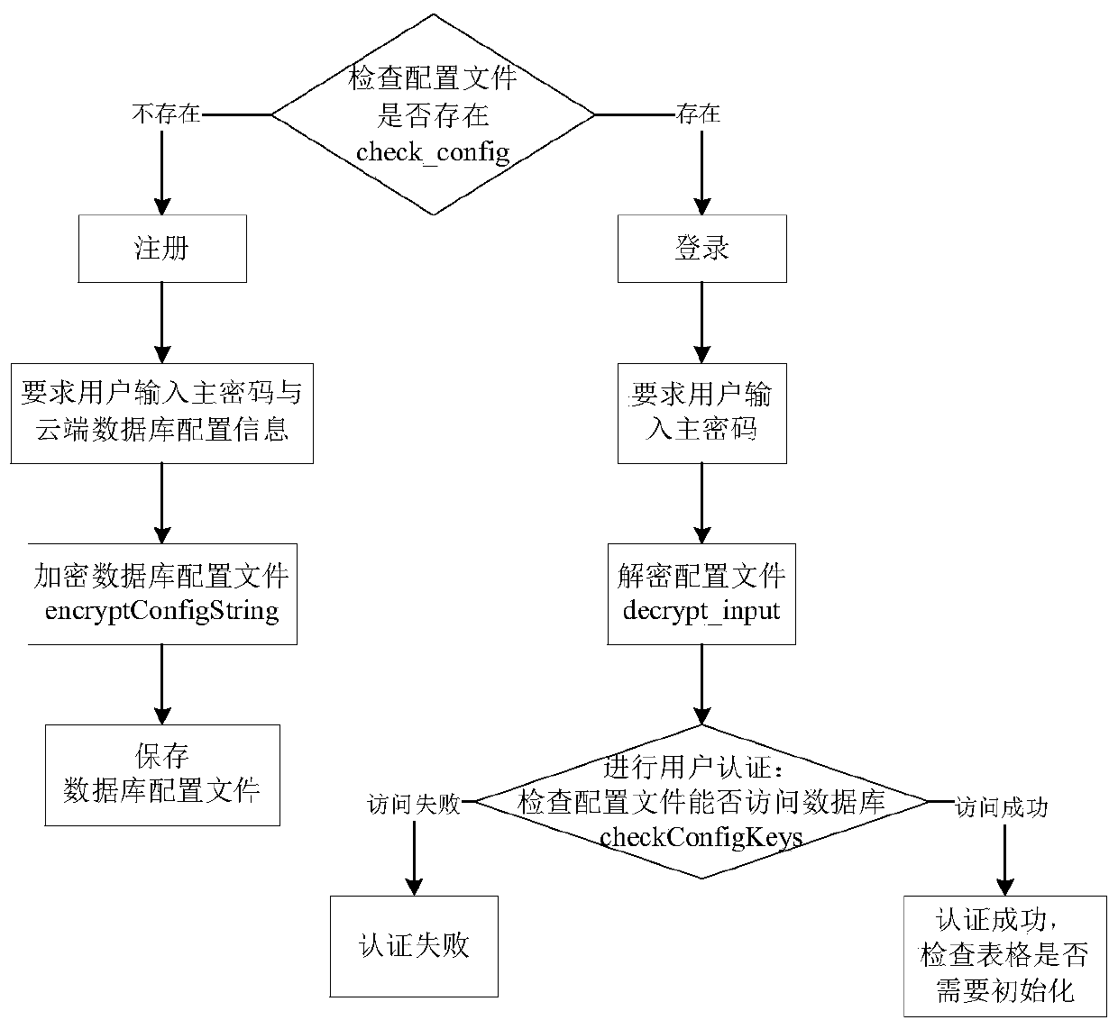 Security password manager based on multi-cloud storage and use method thereof