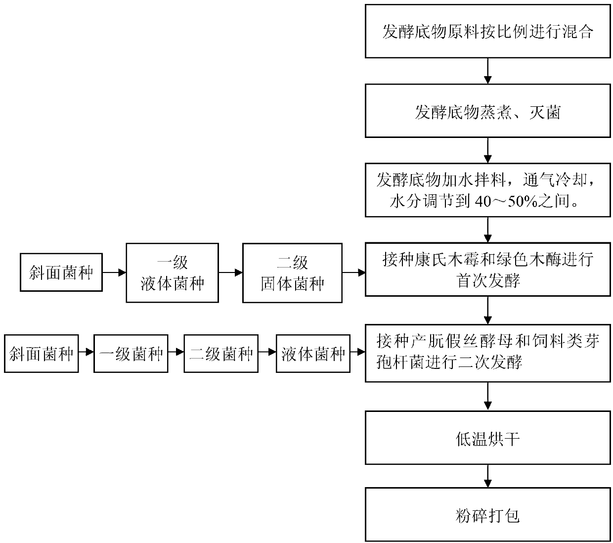 Method for preparing novel ruminant feed by using beneficial bacteria and plant fiber