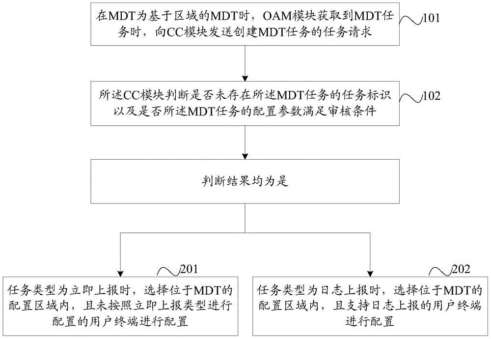 Method and device for MDT (Minimization of Drive Test) measurement