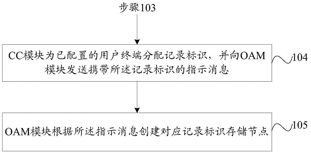 Method and device for MDT (Minimization of Drive Test) measurement