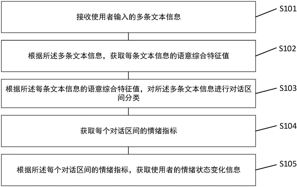 Acquisition method and device based on emotional state change information of emotion indexes