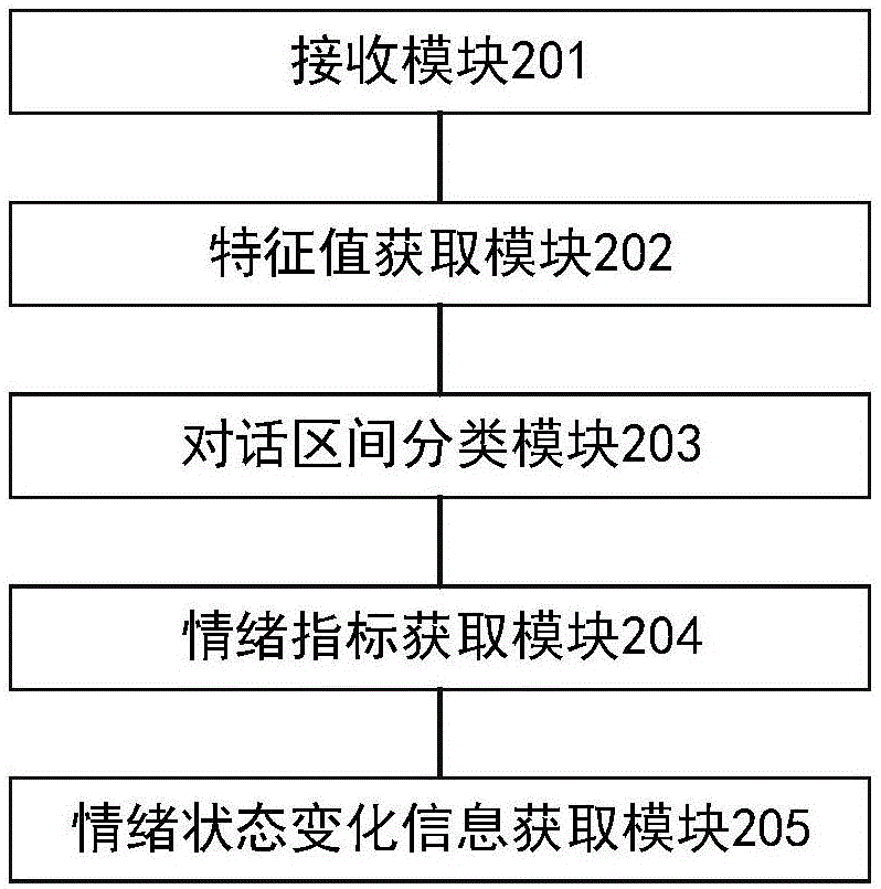 Acquisition method and device based on emotional state change information of emotion indexes