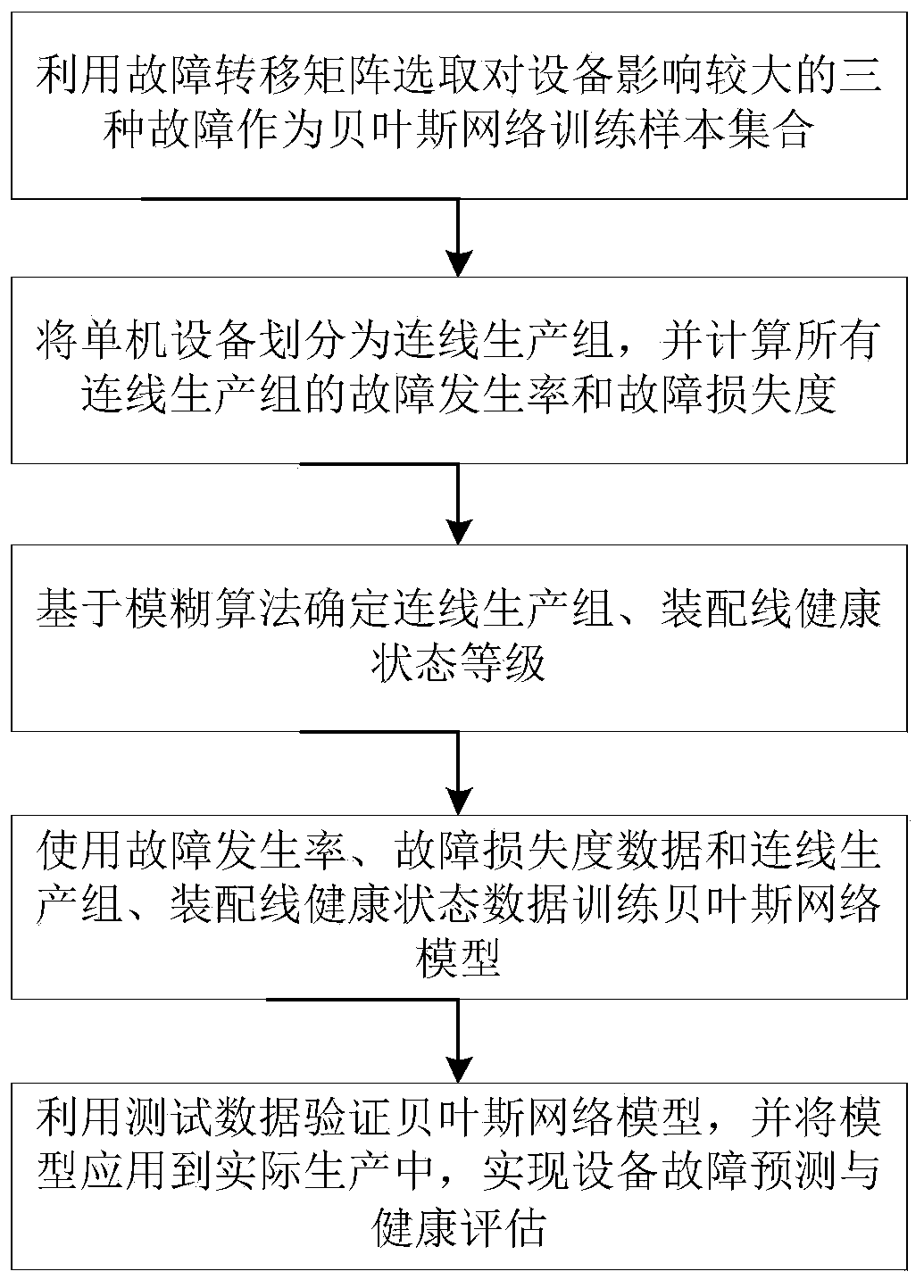 equipment fault prediction and health assessment method based on a fuzzy Bayesian network