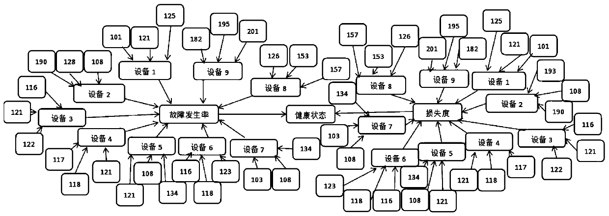 equipment fault prediction and health assessment method based on a fuzzy Bayesian network