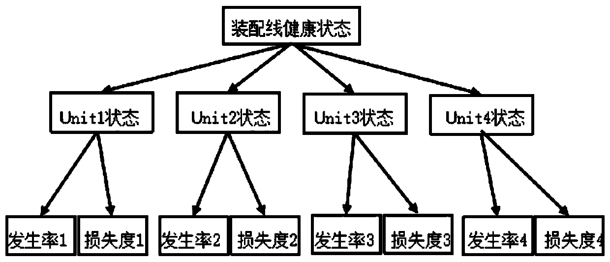 equipment fault prediction and health assessment method based on a fuzzy Bayesian network