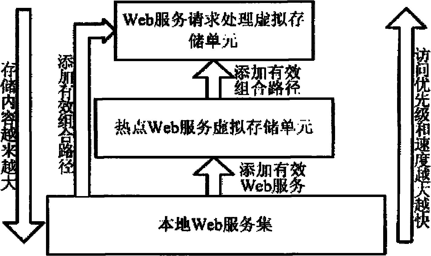 Web service combination method