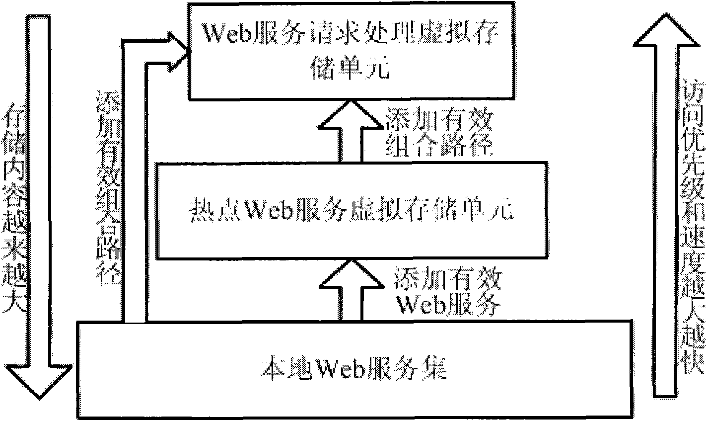 Web service combination method