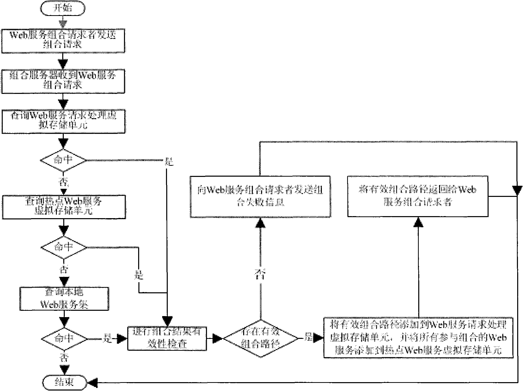 Web service combination method