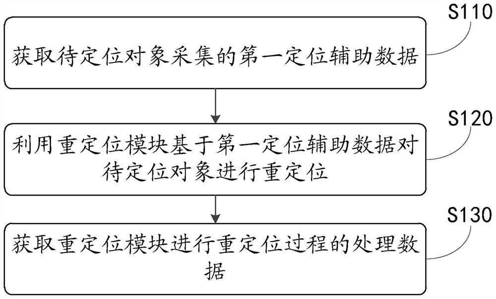 Test method, device, equipment and system of relocation module and medium