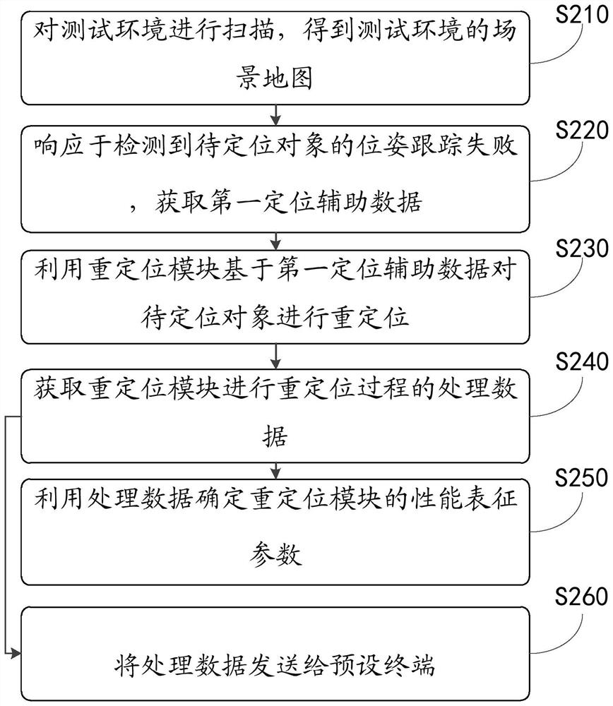 Test method, device, equipment and system of relocation module and medium