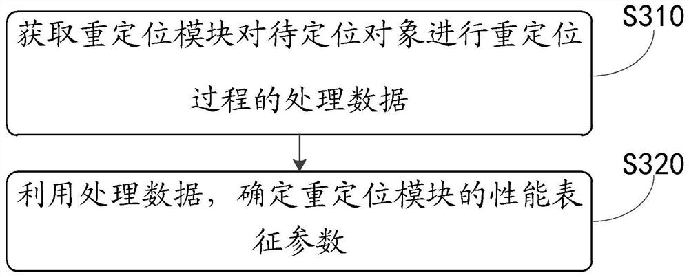 Test method, device, equipment and system of relocation module and medium