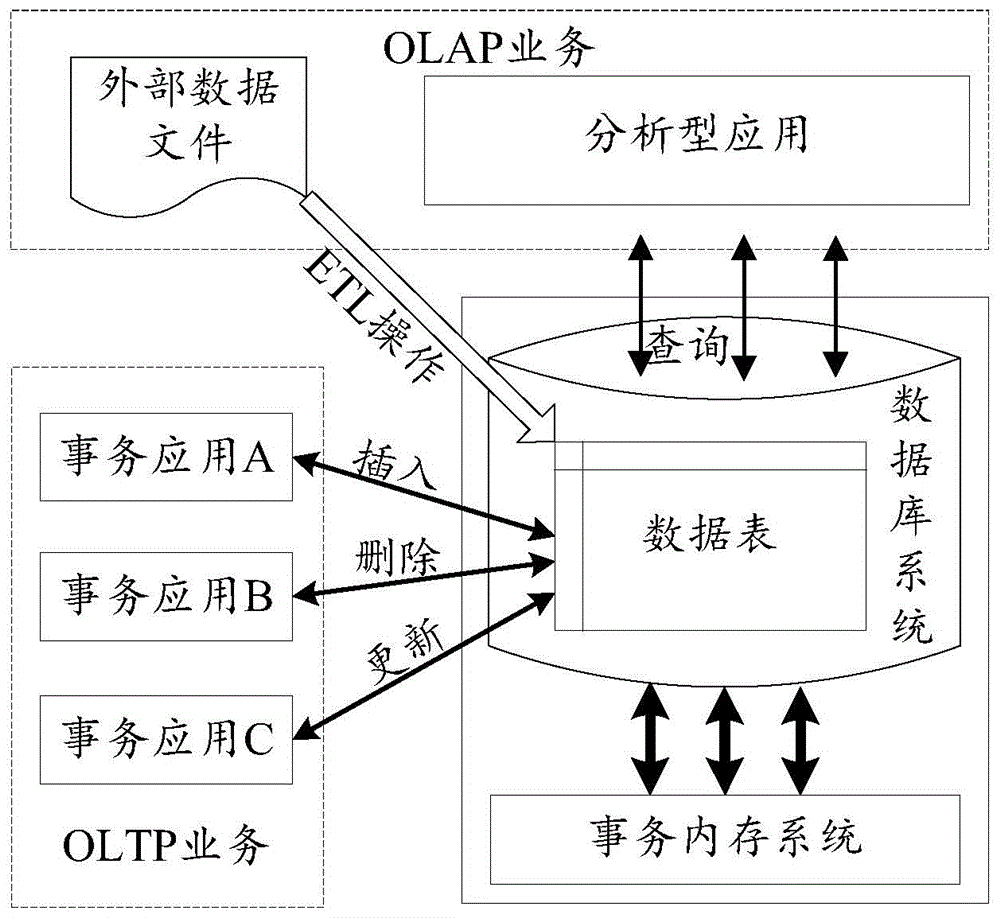 Mixed service concurrent access method and device