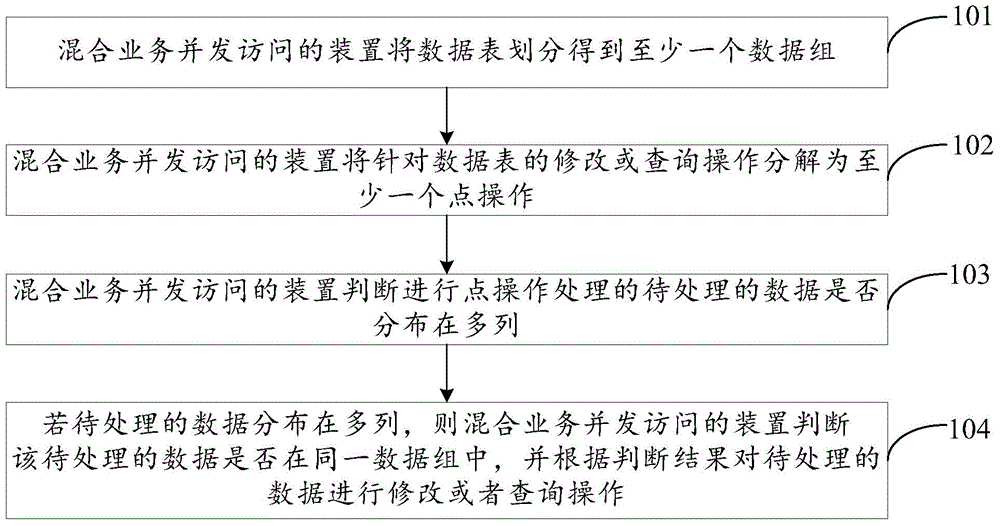 Mixed service concurrent access method and device