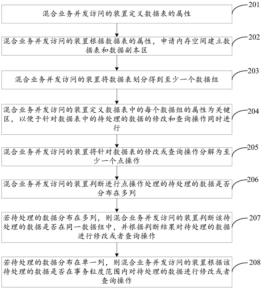 Mixed service concurrent access method and device