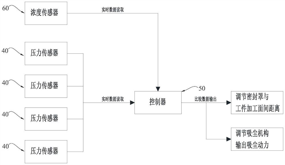 Cutting machine tool follow-up dust removal control system, method and device and storage medium