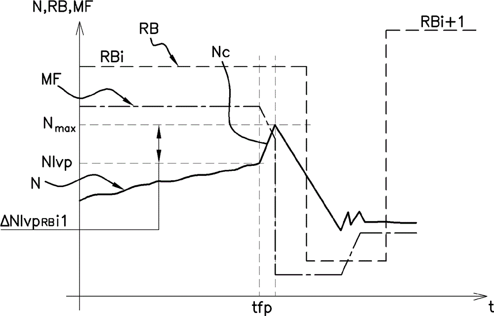 Method for controlling a speed surge of an internal combustion engine of a moving vehicle during a gearbox ratio change