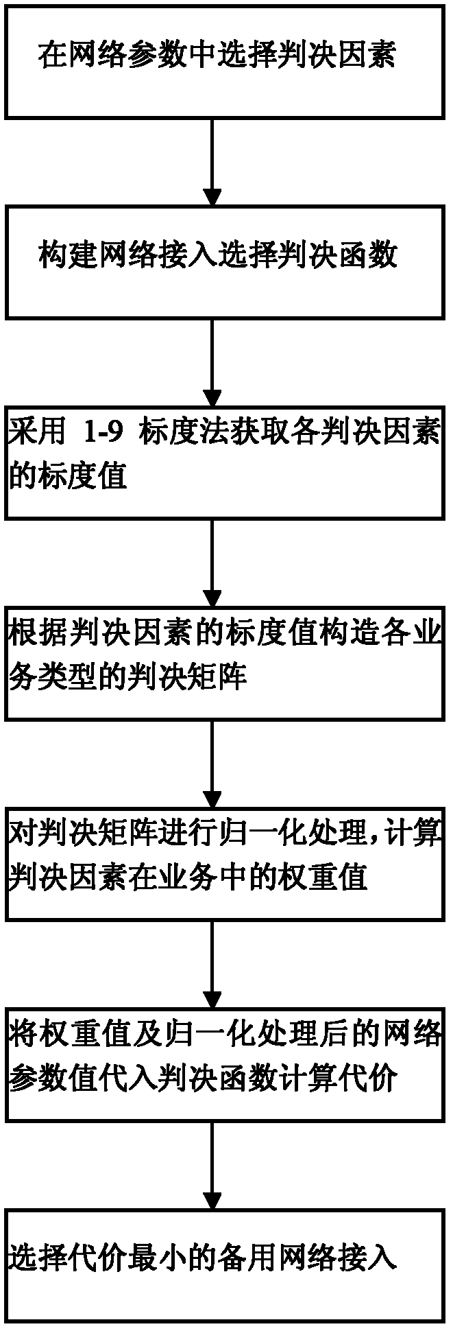 Method for selecting wireless heterogeneous network access