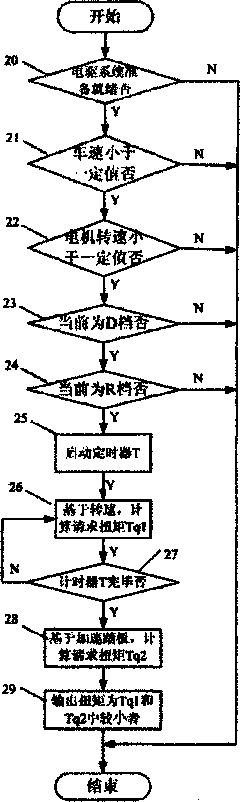 Method for controlling starting torque of electric vehicle