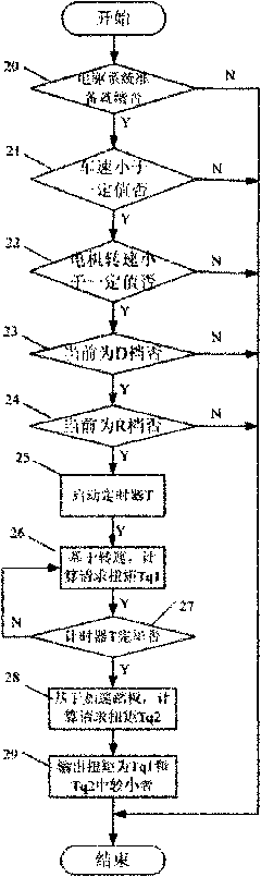 Method for controlling starting torque of electric vehicle