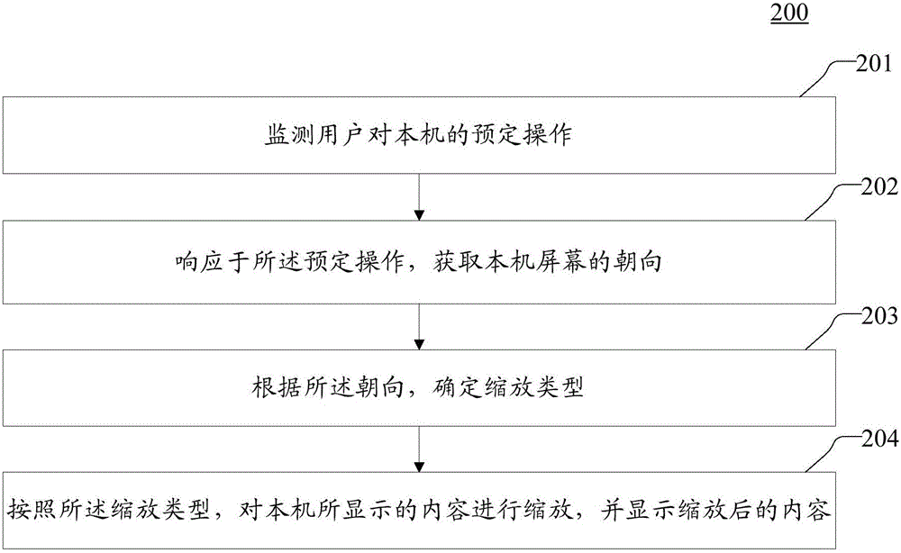 Display method and device