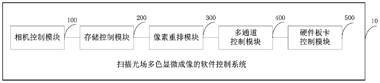 Software control system for multicolor microscopic imaging of scanning light field and method thereof