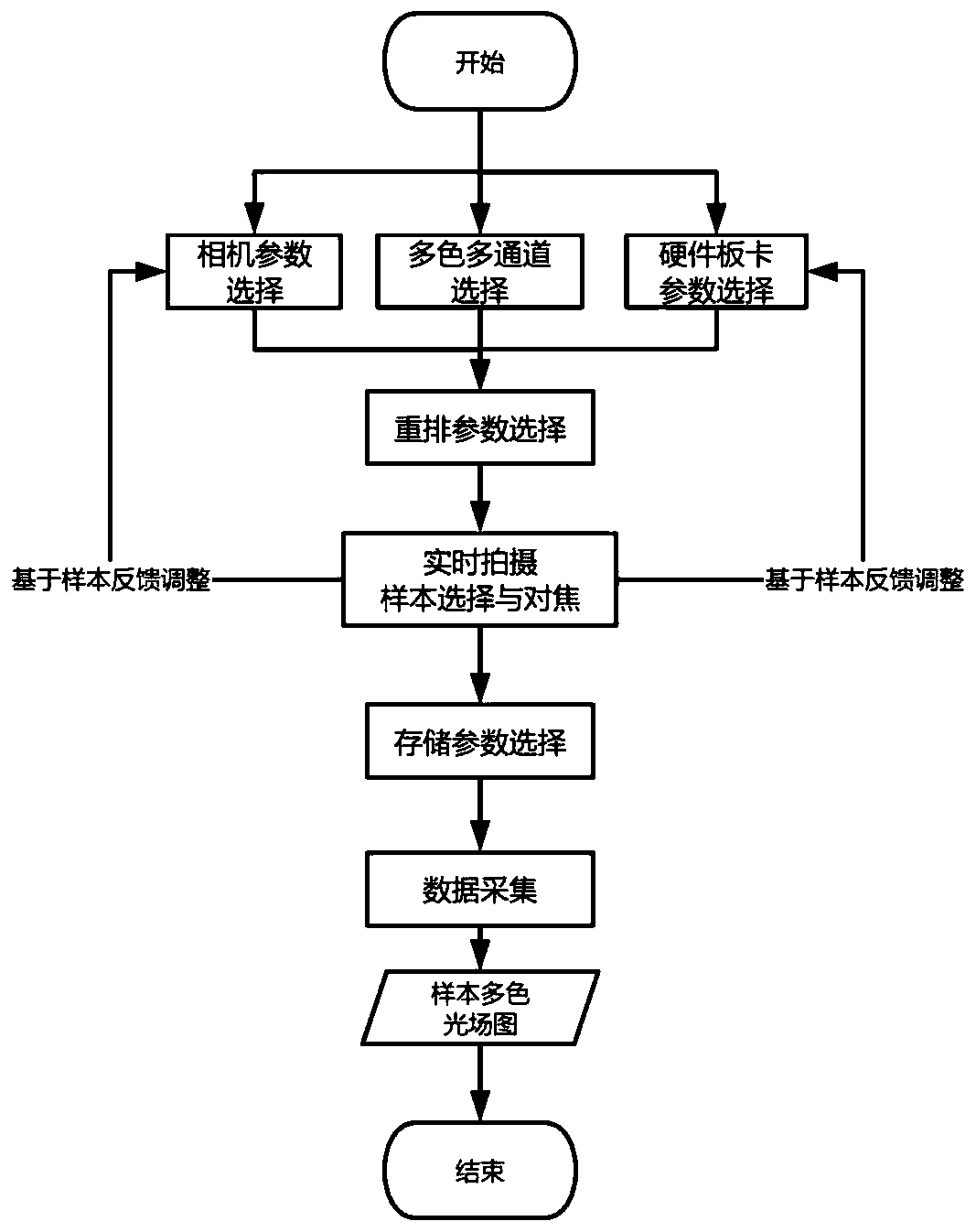 Software control system for multicolor microscopic imaging of scanning light field and method thereof