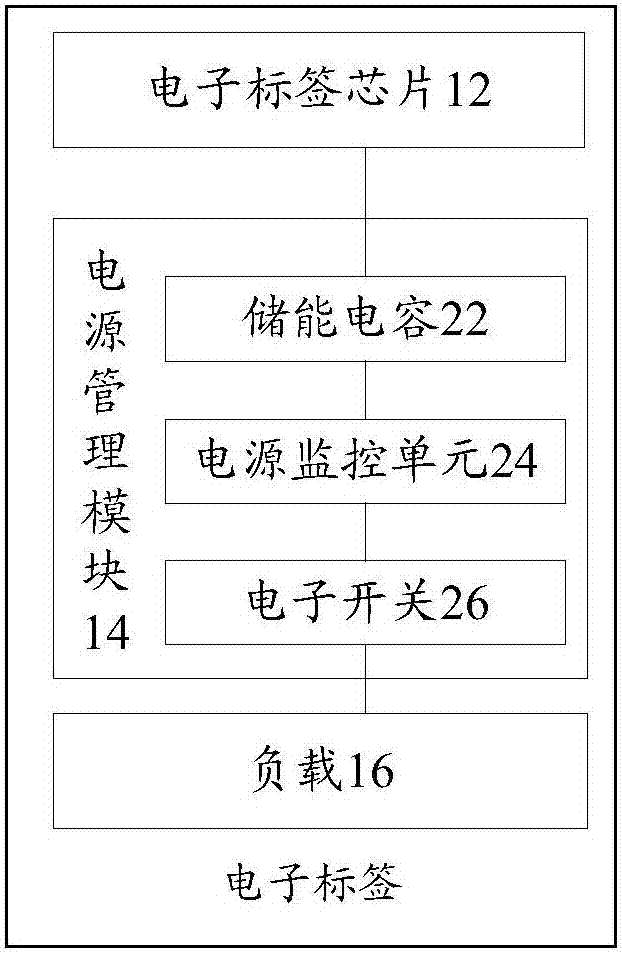 Electronic tag and electronic tag-based power management method and apparatus