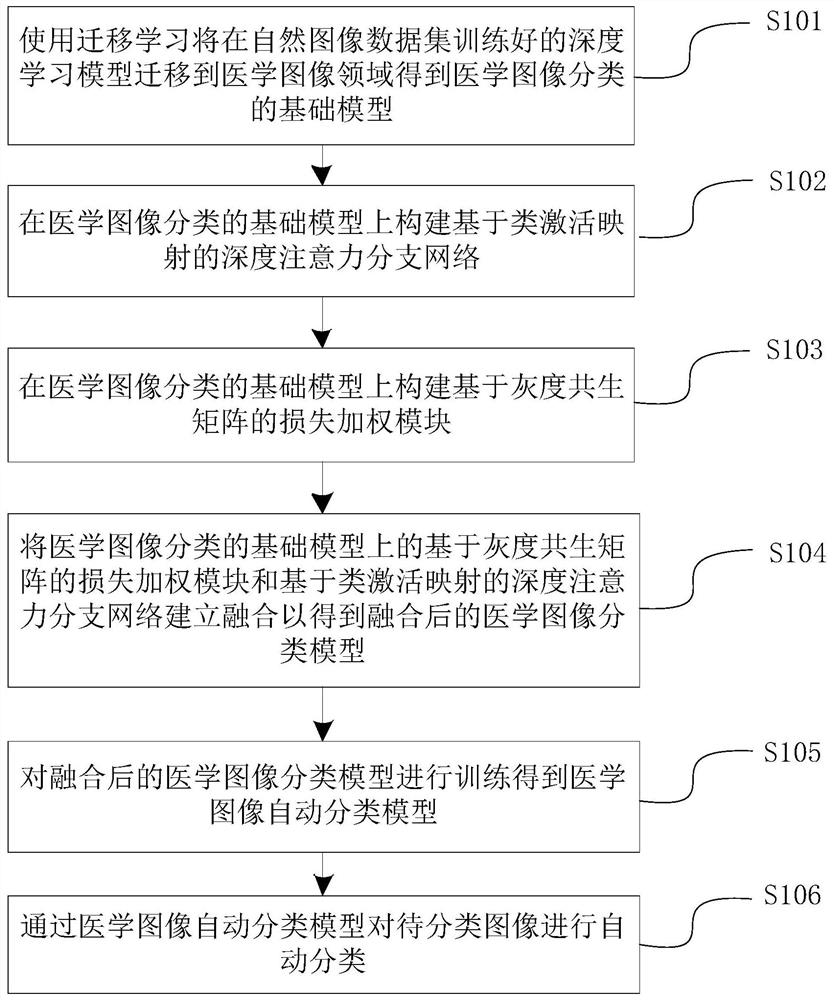 Medical image classification method and classification device thereof