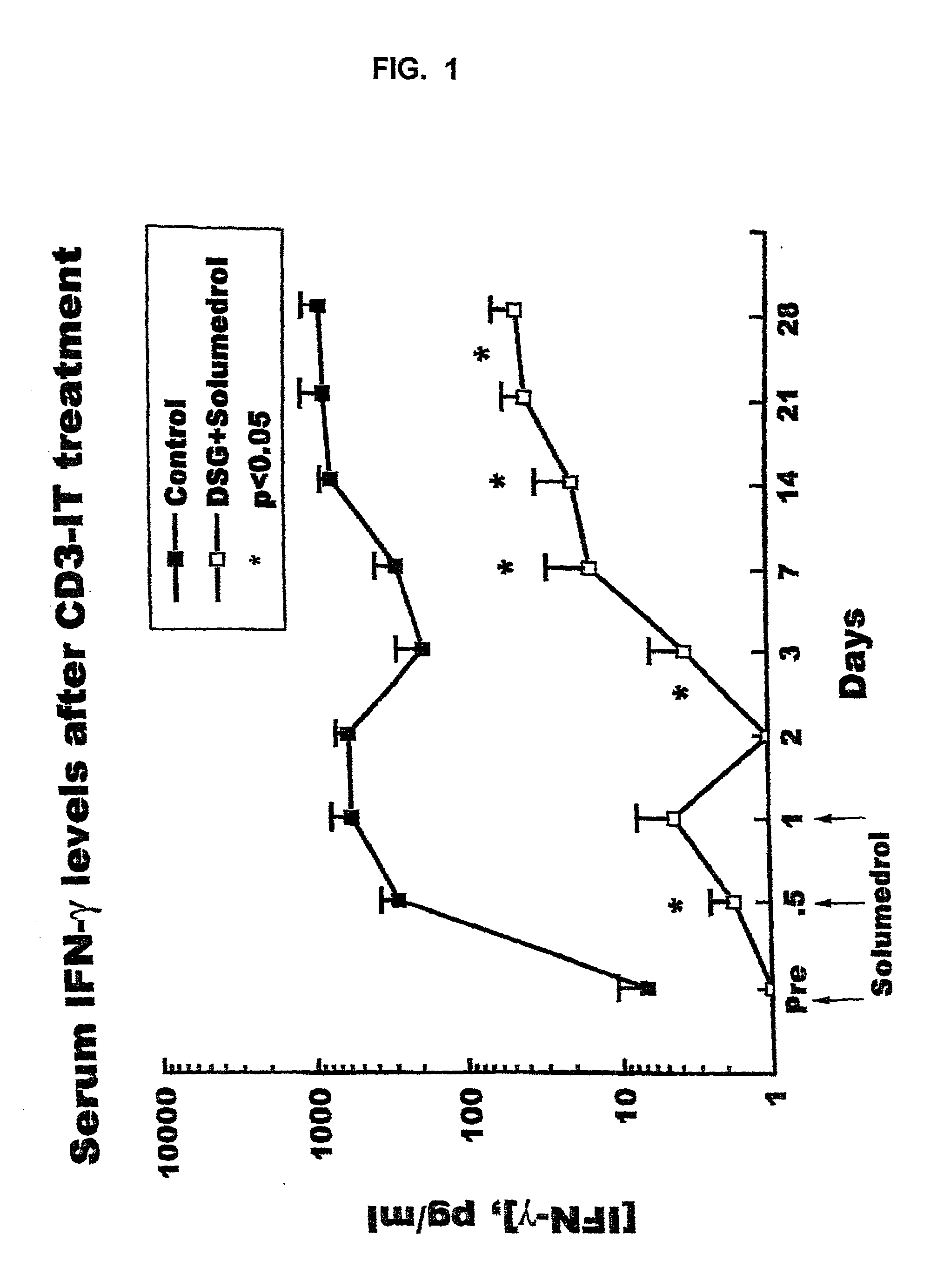 Use of immunotoxins to induce immune tolerance to pancreatic islet transplantation