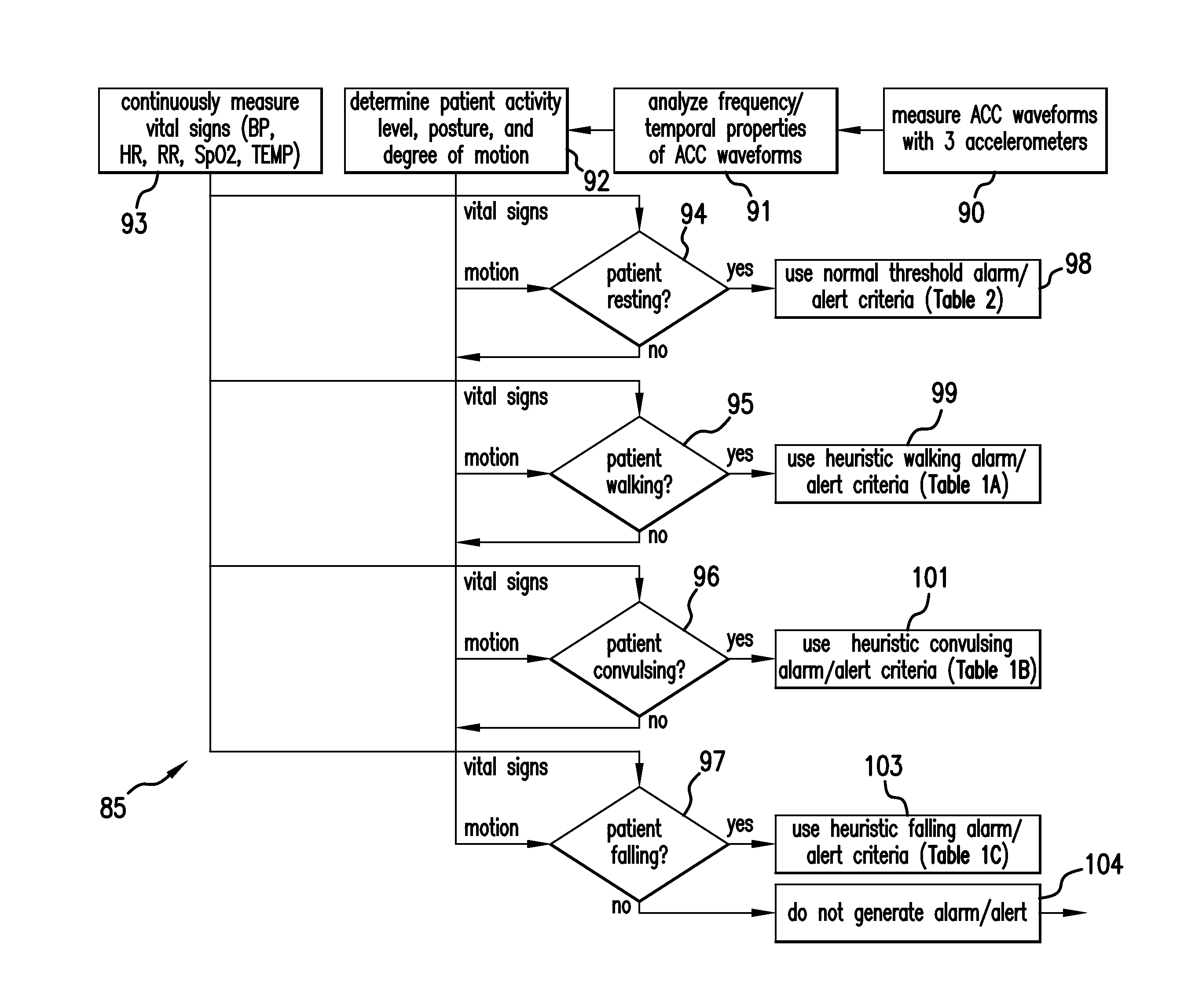 Alarm system that processes both motion and vital signs using specific heuristic rules and thresholds