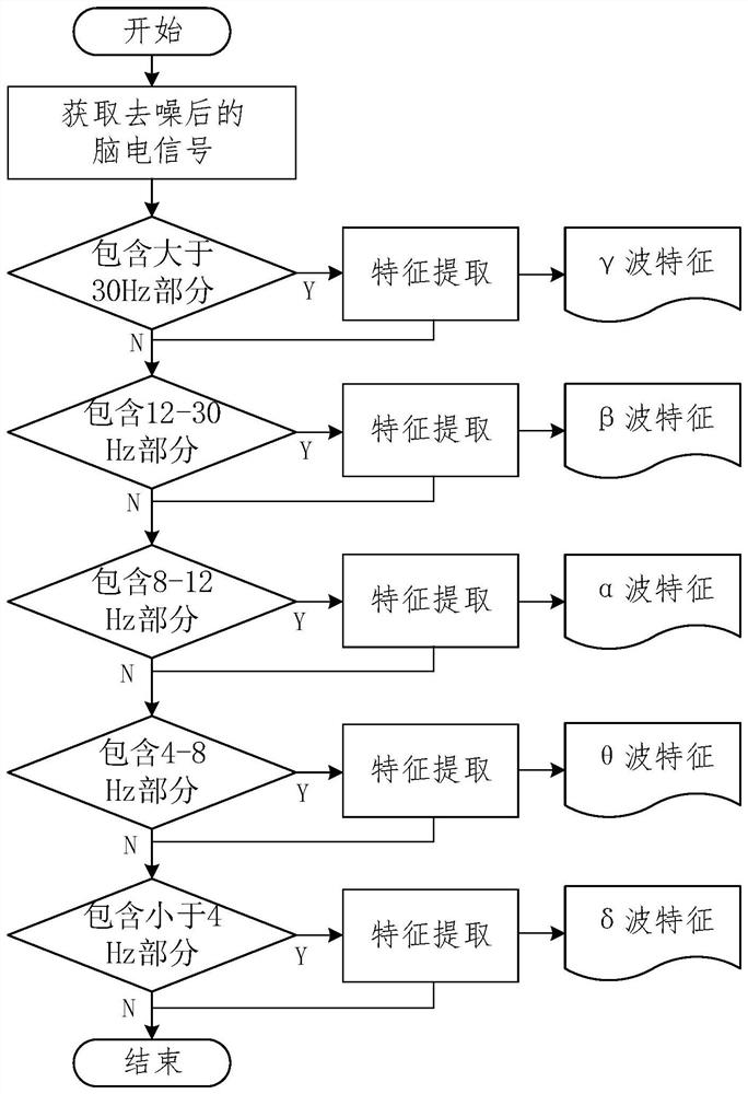 Identity recognition method and system based on electroencephalogram continuous action imagination normal form