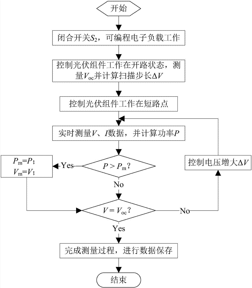 Photovoltaic module mppt method combining global scan and quasi-gradient perturbation observation method