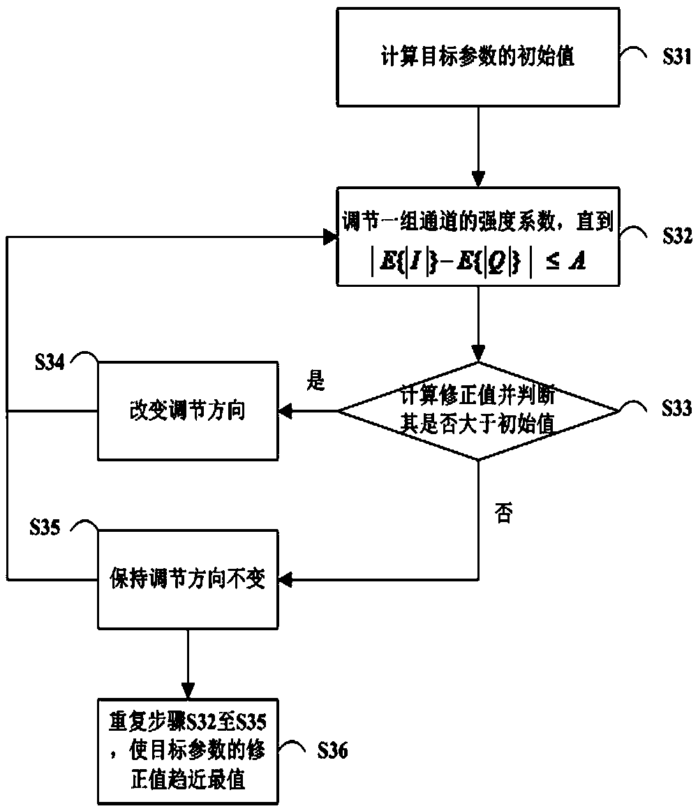 IQ signal phase error control method and system