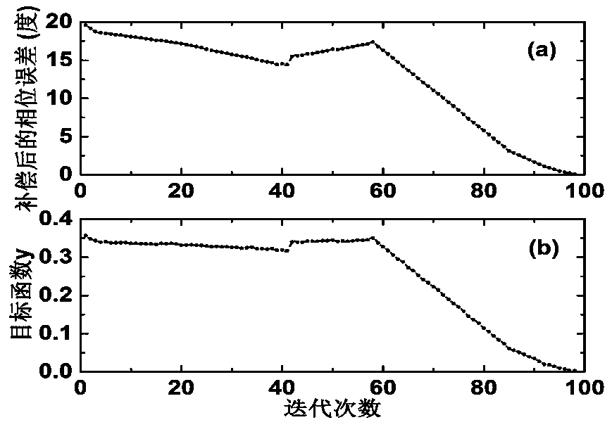 IQ signal phase error control method and system