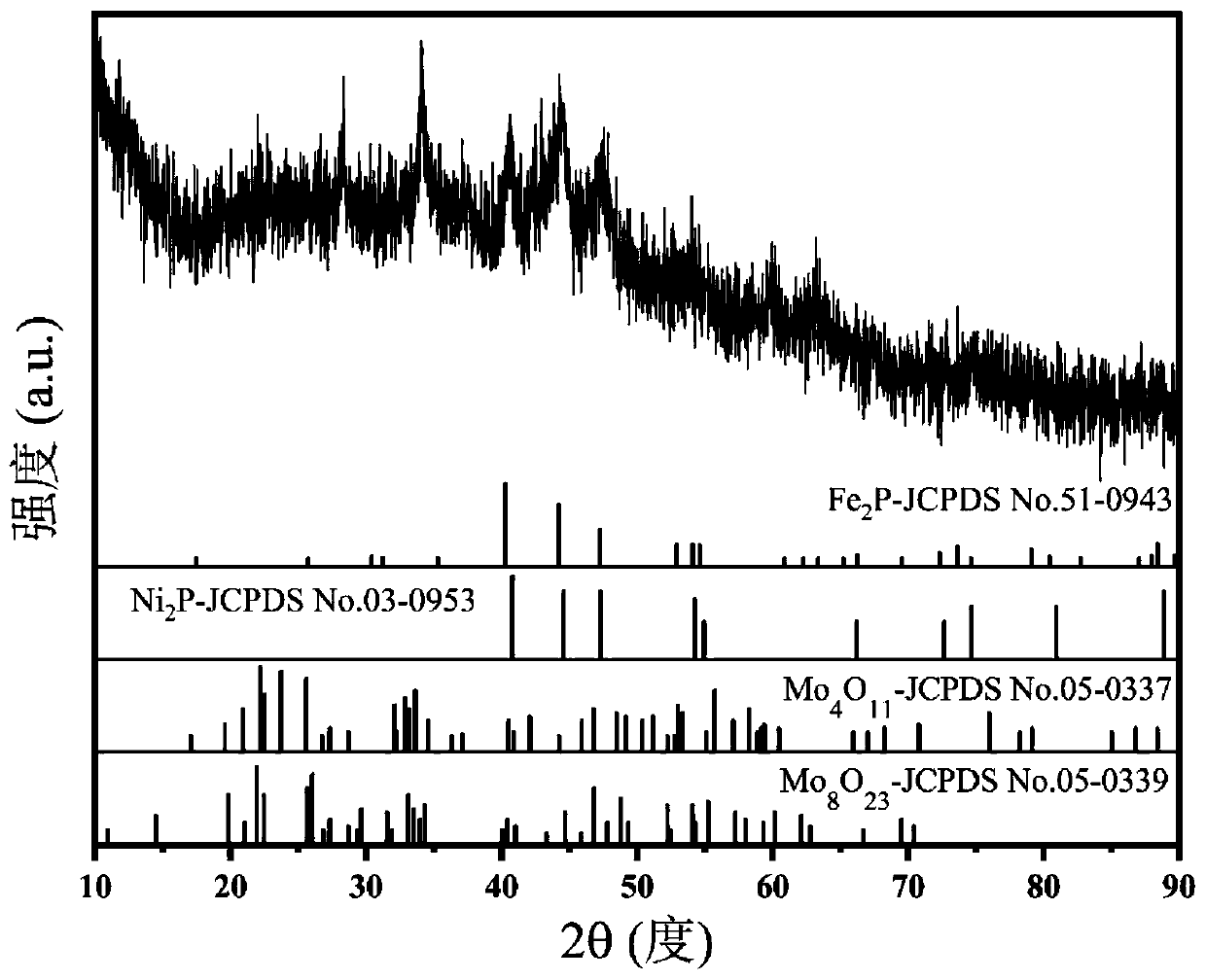 Efficient total water splitting electrocatalyst IPBAP/Ni2P@MoOx/NF and preparation method thereof