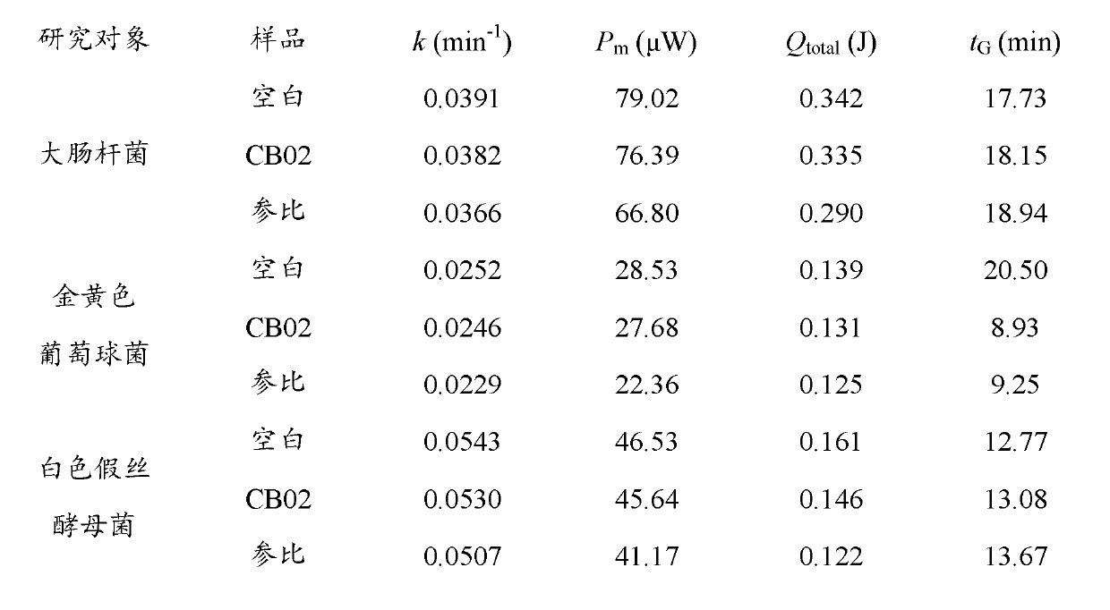 Biological thermochemistry method for safety evaluation and screening of cigarette auxiliary material