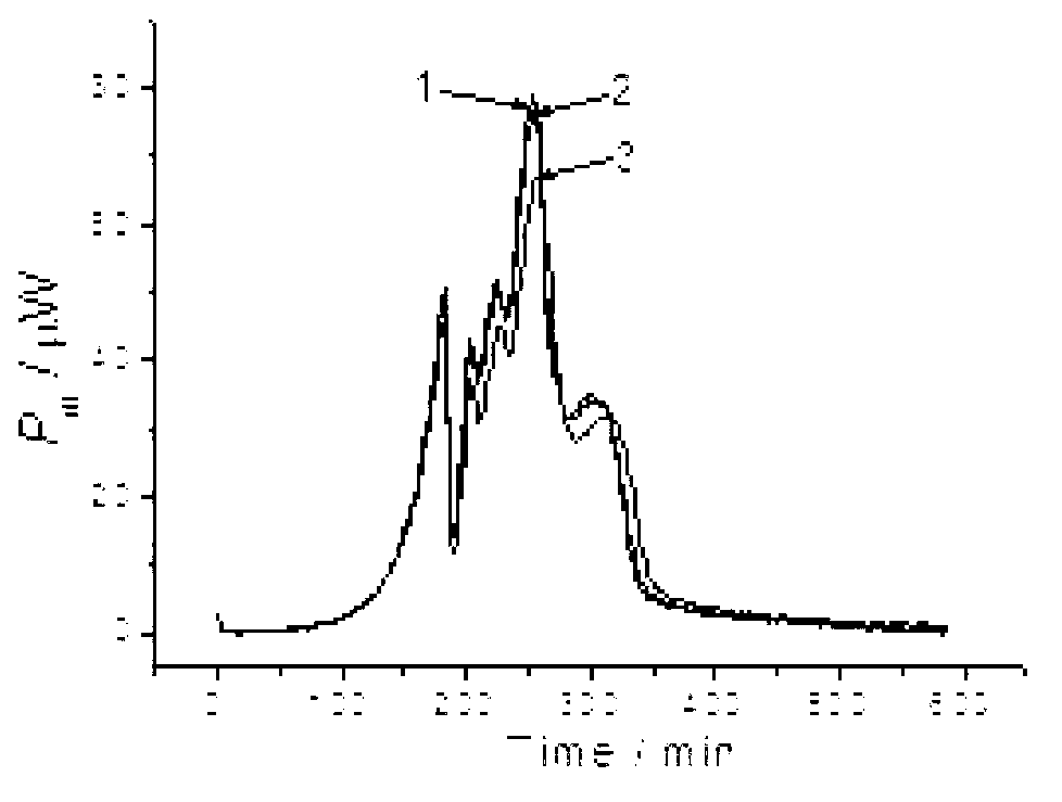 Biological thermochemistry method for safety evaluation and screening of cigarette auxiliary material