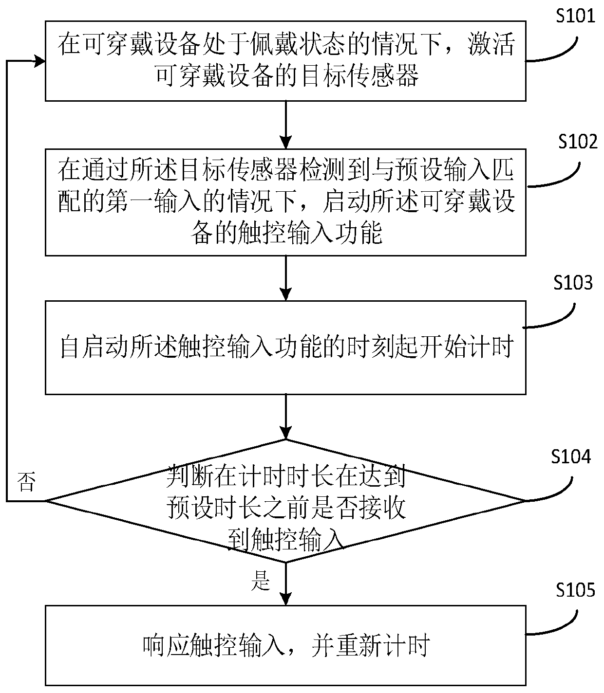 Control method and device, wearable equipment and medium