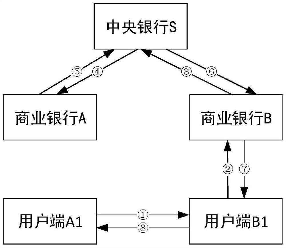 Sending party off-line anti-quantum computing transaction method and system based on digital currency