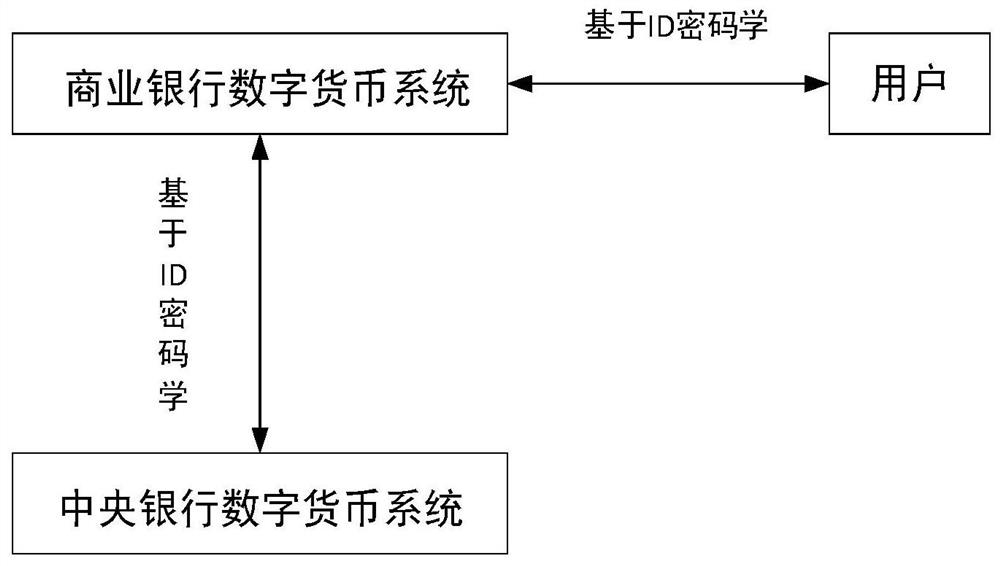 Sending party off-line anti-quantum computing transaction method and system based on digital currency