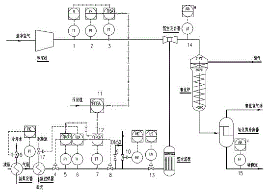 A kind of ignition method of ammonia oxidation method to produce nitric acid