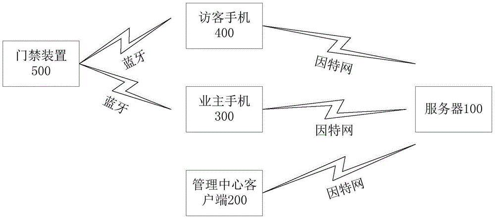 Door access control system and method