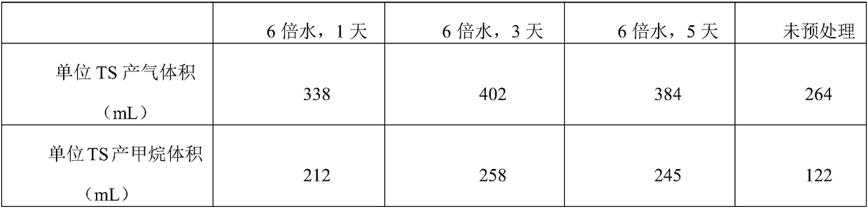 Method for improving gas production performance of anaerobic digestion by pretreating corn straw with low temperature water freezing