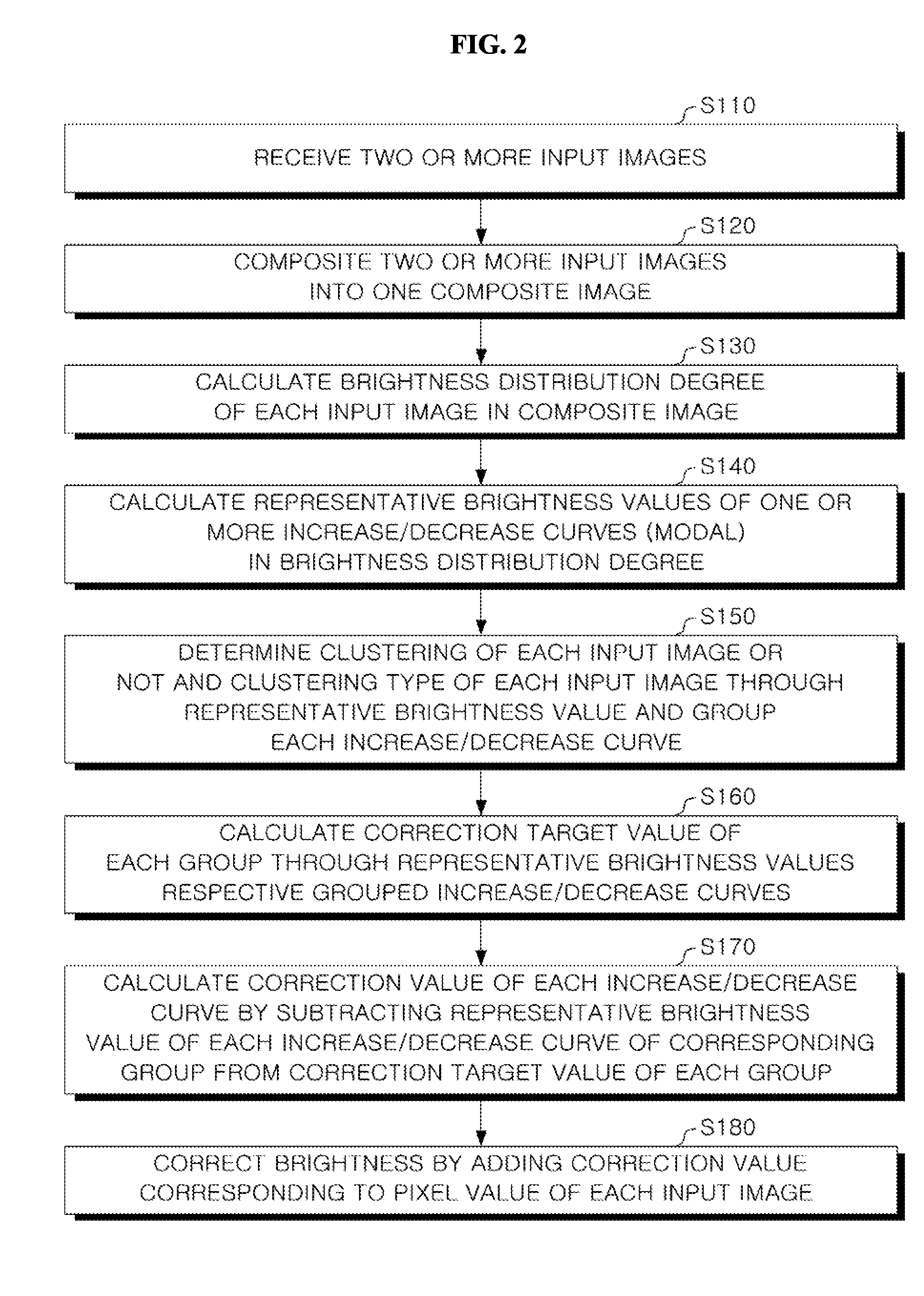 System and method for compositing various images using clustering technique