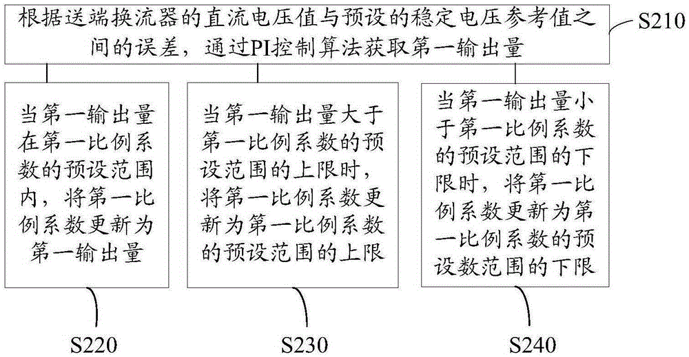 DC voltage slope control method for multiterminal flexible DC power transmission system and system