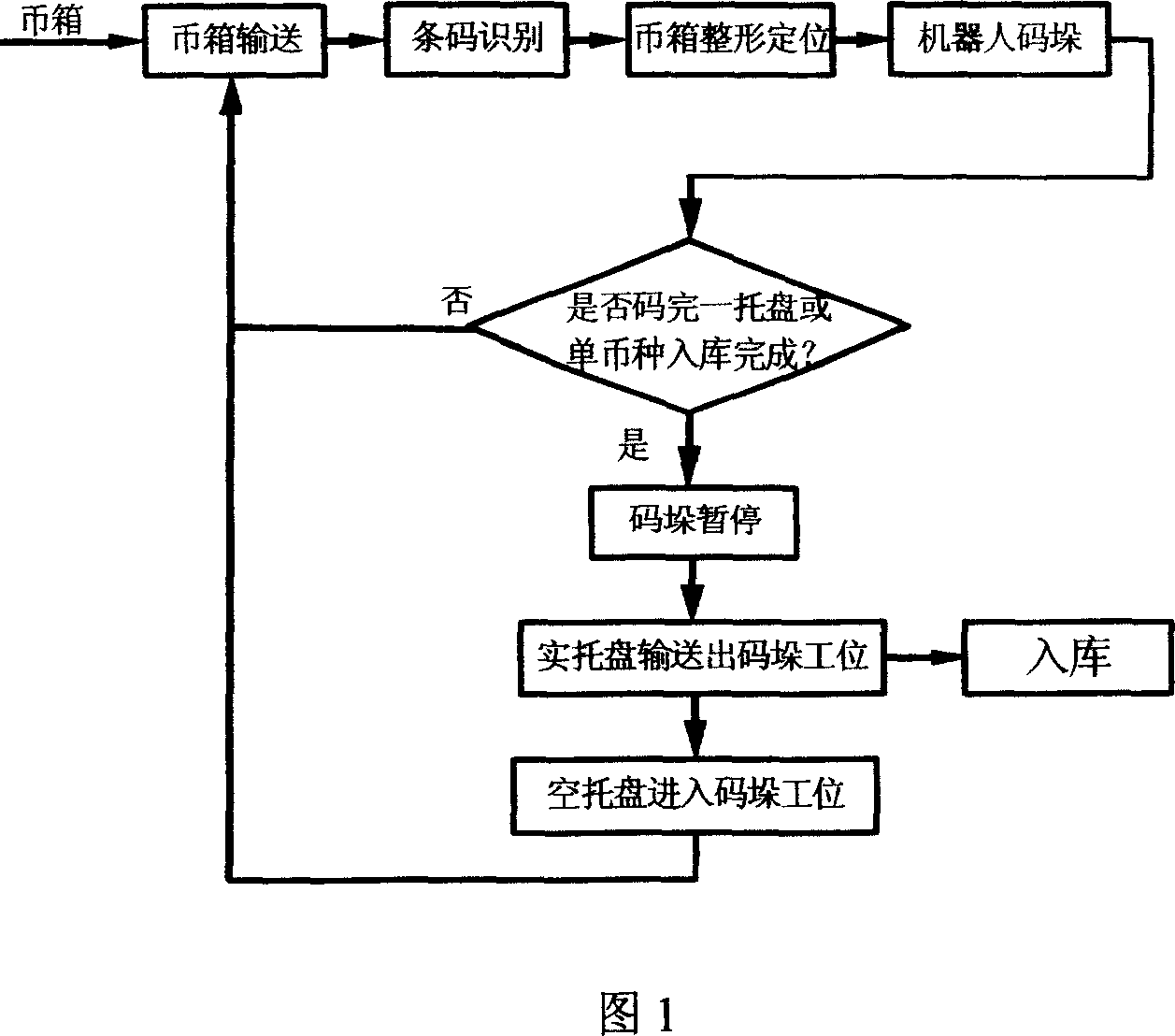 Automatic de-stacking and stacking technology and system for putting currency-box into and out of bank exchequer