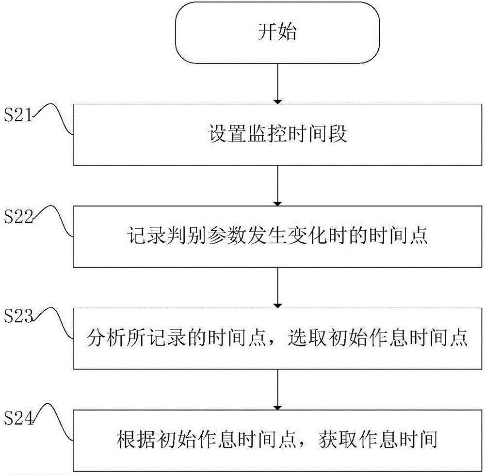 Method and device for obtaining work and rest time of users