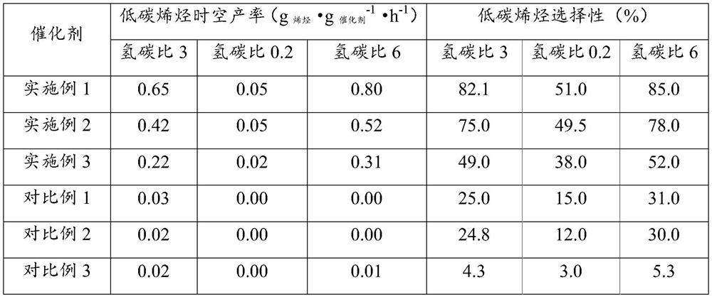 Catalyst for preparing low-carbon olefin through carbon dioxide hydrogenation and preparation method thereof