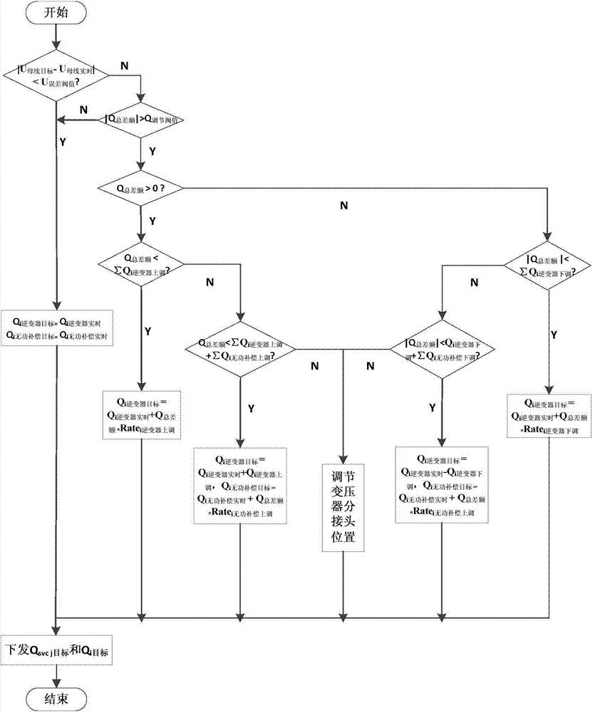 Automatic voltage control device and control method for distributed photovoltaic power station