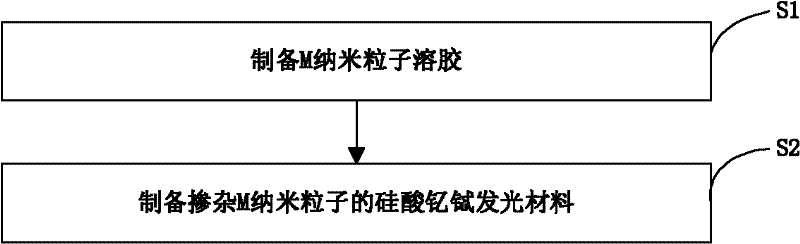 Yttrium Terbium silicate luminescent material and preparation method thereof